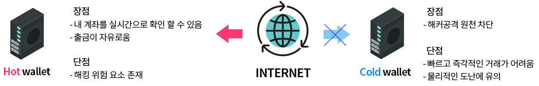 Hot wallet:장점
- 해커공격 원천 차단.단점- 빠르고 즉각적인 거래가 어려움- 물리적인 도난에 유의.Cold wallet:장점- 내 계좌를 실시간으로 확인 할 수 있음- 출금이 자유로움. 단점- 해킹 위험 요소 존재
